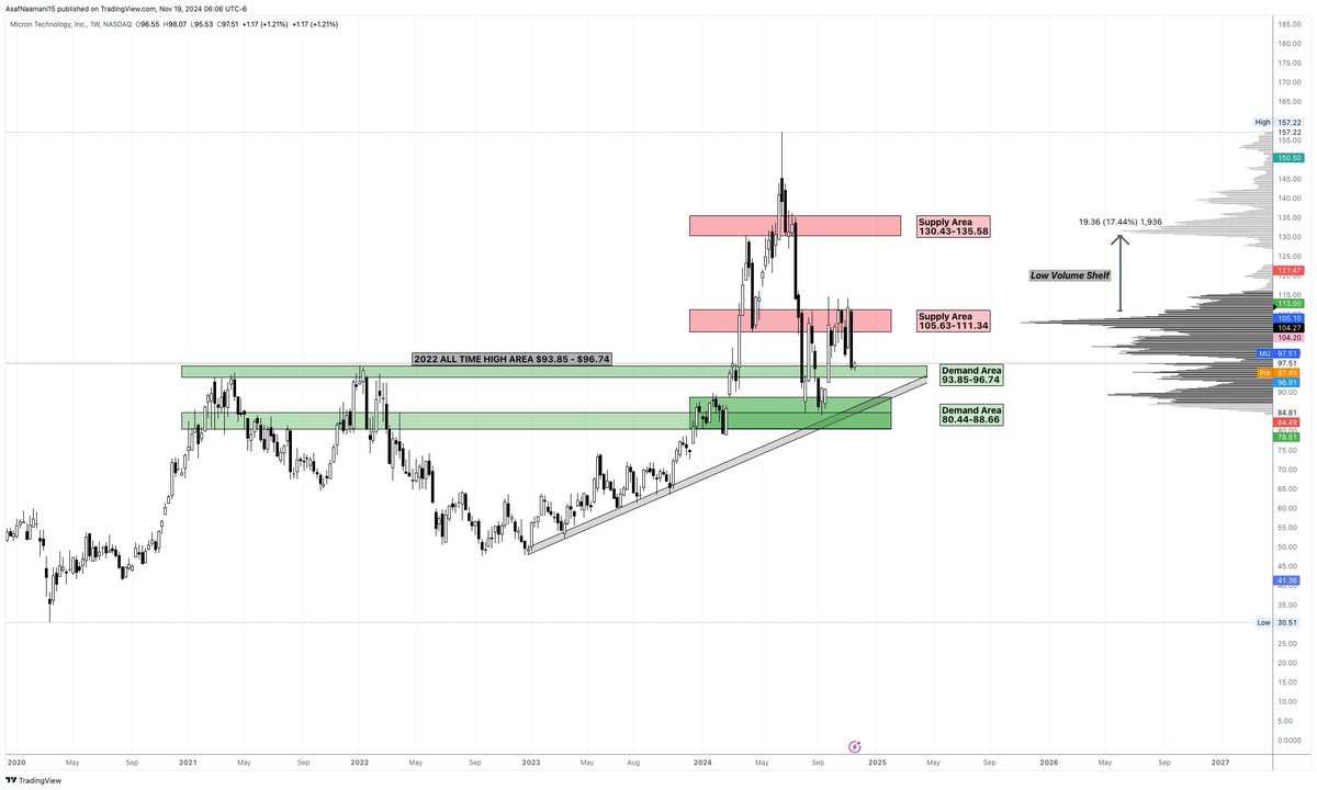 AsafNaamani's tweet image. $MU - Weekly Chart.
Revisiting the 2022 all-time high support area. 
Key zone to watch for potential reversal.
#MU #keep_it_simple