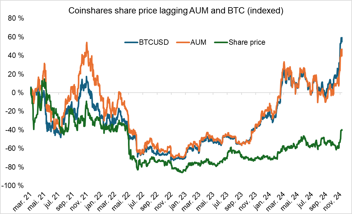 ulf_huse's tweet photo. Om crypto ikke skal til 0 på direkten så ser jo Coinshares ganske spennendes ut på runrate P/E 3x... 

5mrd mcap listet i Sverige $CS

Akkurat startet å betale dividende https://t.co/cI9jOZDbhD