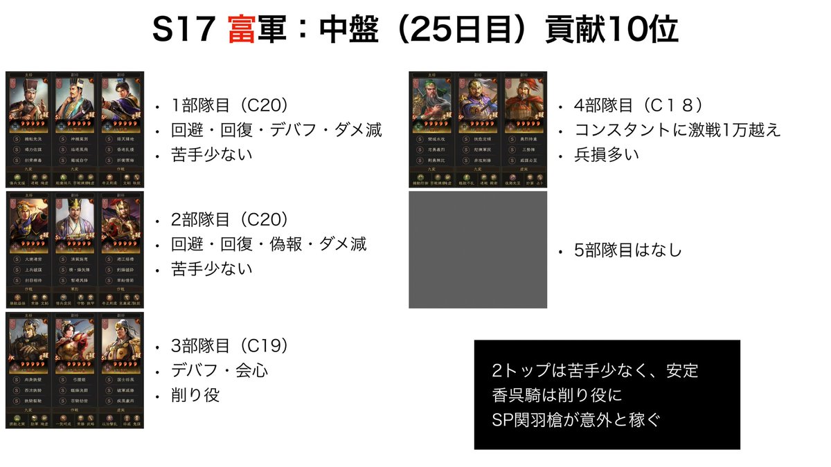 Fureika7's tweet photo. S17編成　開幕25日目
09エリア
富のランク10位、ハンゾー40位でワイワイ戦い中
等風騎と呂布以外の部隊が増えてきました

富の4部隊は全部隊激戦がとれる
安定感
ただし、SP関羽槍の兵損が多いです

ハンゾー部隊は王佐騎と群弓は良くて
女王盾は善戦
槍が厳しいです https://t.co/ZPTU3mhnWk