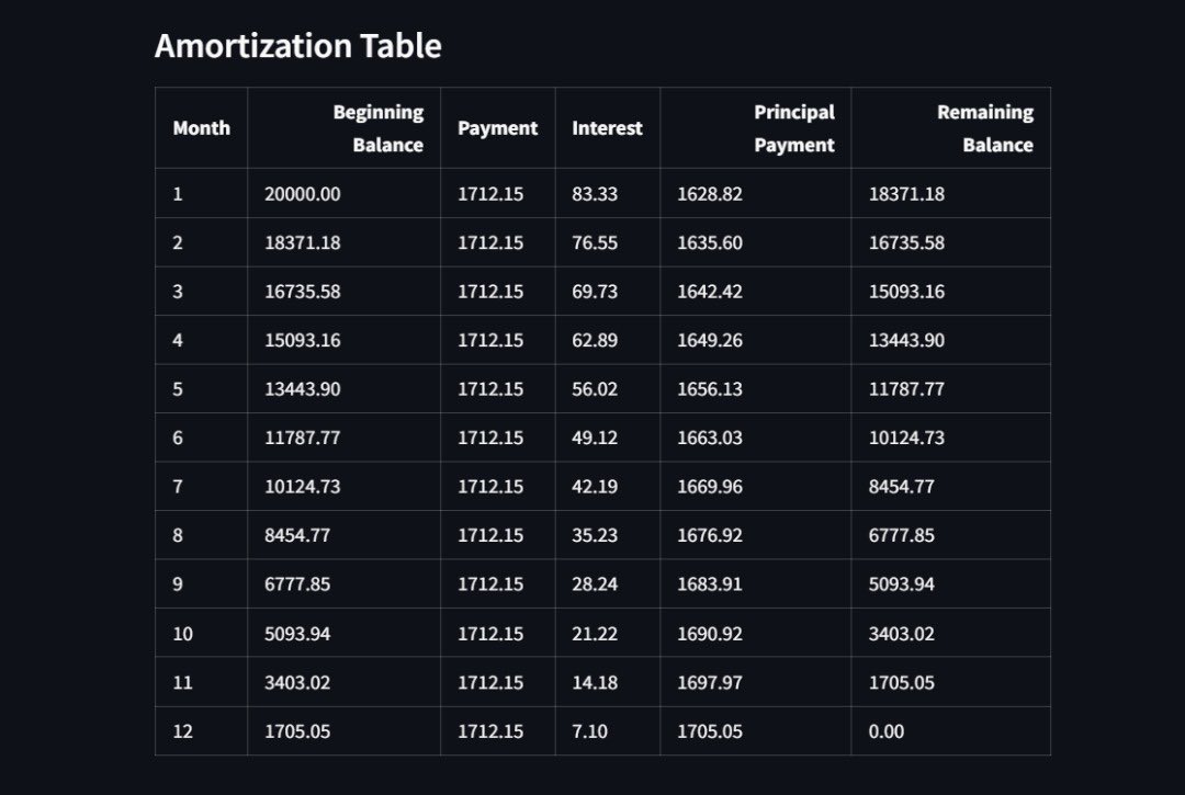 Tech_sis29's tweet image. Imagine knowing exactly what each month’s loan payment will look like before you even start! 

I created this interactive app that helps users see every detail of their loan journey in a clear, monthly breakdown.