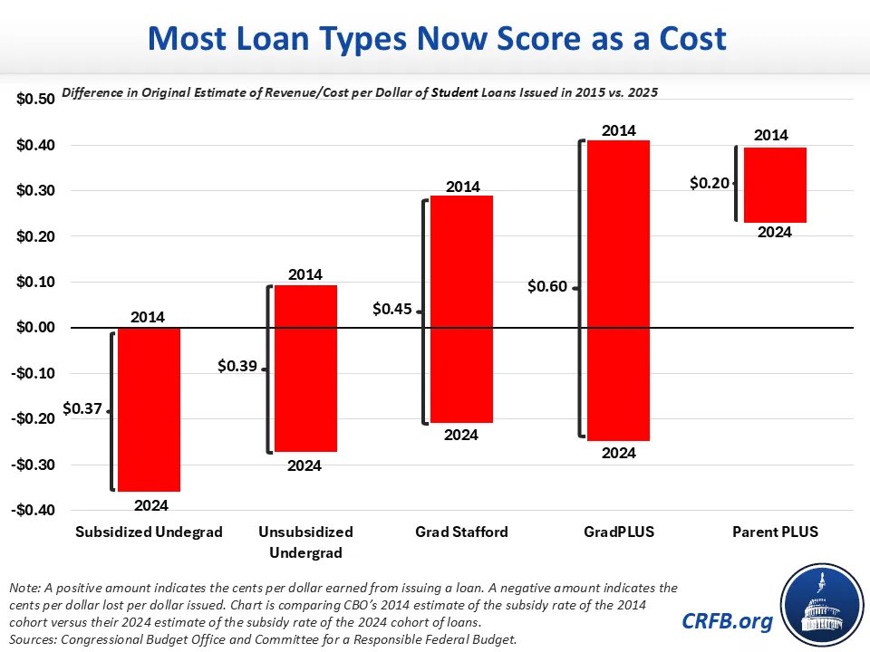 MarcGoldwein's tweet image. All loans except Parent PLUS now cost the government money.