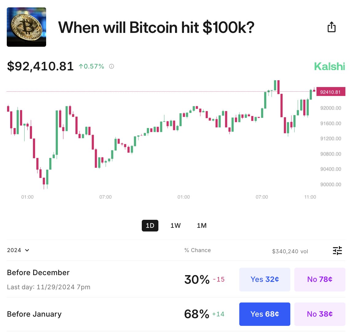 WOW. Prediction markets are now pricing-in a 68% chance that #Bitcoin will  hit $100,000 THIS YEAR, according to @Kalshi. There is also a 30% chance  that Bitcoin will hit $100,000 by the