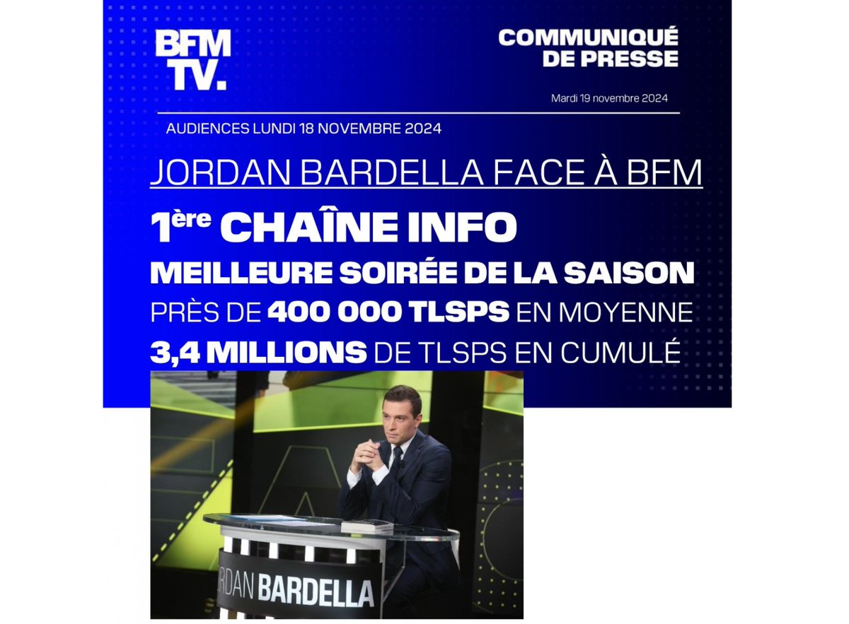 BFM TV trop contents d’avoir fait de l’audience grâce à Bardella et au Rassemblement national, et tant pis si ça banalise l’extrême droite au passage.
On ne le dira jamais assez mais la responsabilité des médias est immense.
Ce communiqué est honteux.