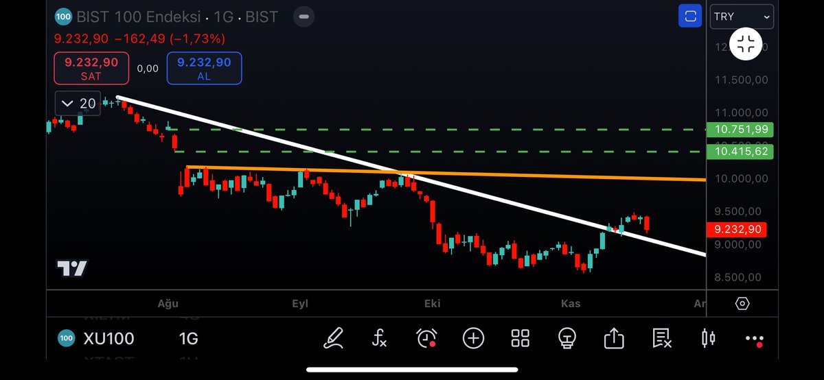 KorkutataAykut's tweet photo. Onaya geliyoruz.
Guncel olarak 9.063 seviyesi yarin tam onay/destek bölgesi
#bist100 #borsa #xu100 #Borsaistanbul https://t.co/hhdr6YCLcx
