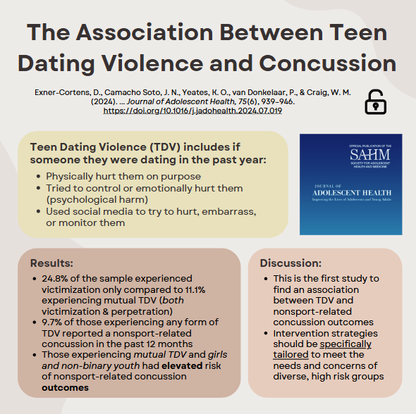 #Adolescent #dating #violence has been a focal point of #research and #practice for decades. New #research is pointing to #brainhealth consequences with #concussion risk.  Are we supporting vulneraable teens, especially in #childwelfare <a href="/PREVNet/">PREVNet Inc.</a> <a href="/our_children/">OACAS</a>
