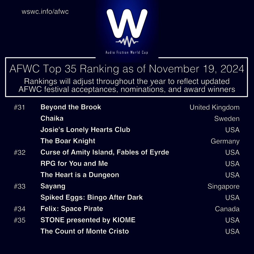 🚨🚨🚨 AFWC NOVEMBER UPDATE 🚨🚨🚨

We're coming into the end of the year with a TIE FOR FIRST PLACE! We will have our final rankings before year's end with final results calculated.

#AFWC #AudioFiction #ActualPlay #FictionPodcast #AudioDrama
1/4