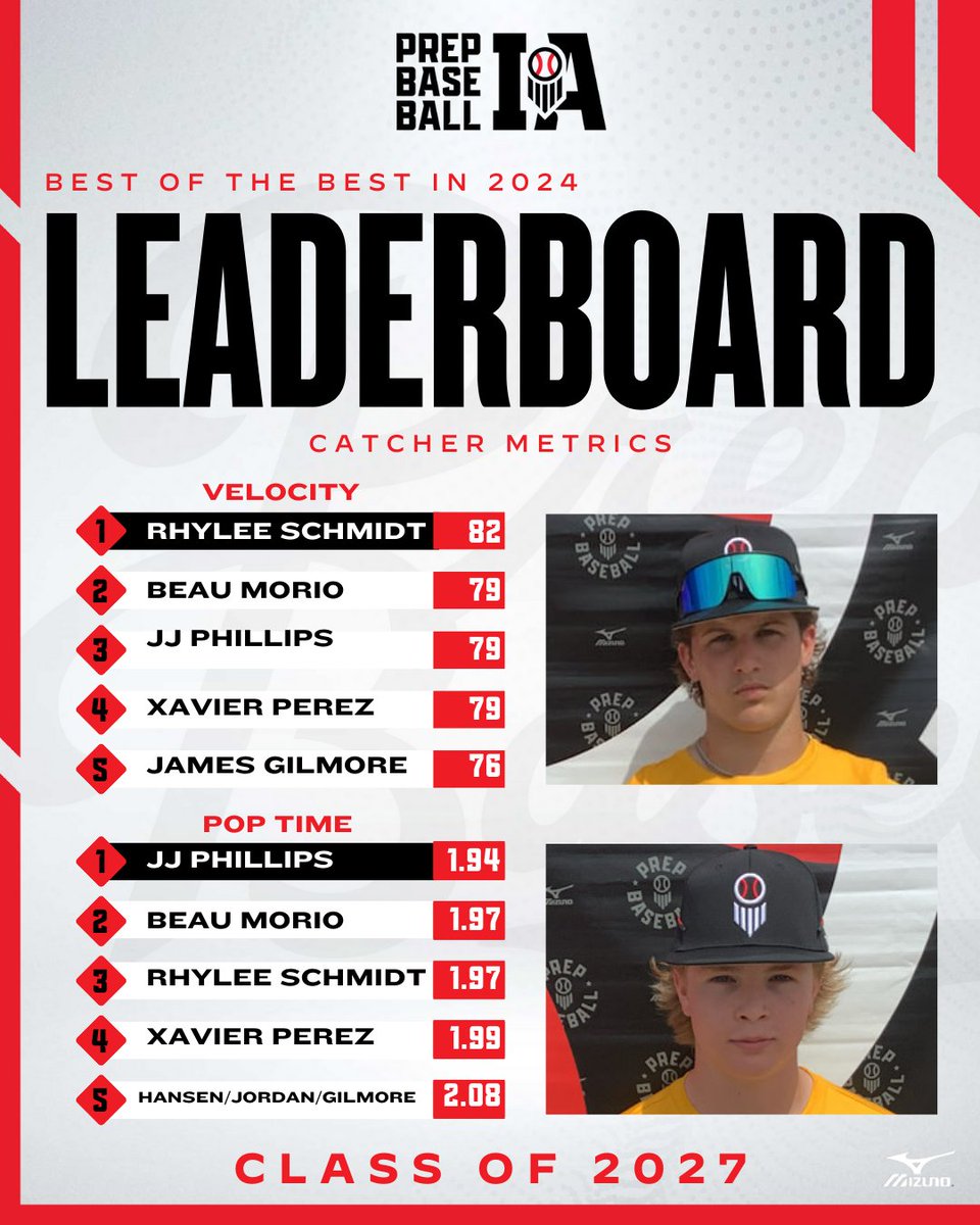 Prep Baseball Iowa (@prepbaseballia) on Twitter photo ๐ฝ๐๐จ๐ฉ ๐ค๐ ๐ฉ๐๐ ๐ฝ๐๐จ๐ฉ ๐ ๐ฎ๐ฌ๐ฎ๐ณ๐
๐๐ณ๐ฆ๐ฑ ๐๐ข๐ด๐ฆ๐ฃ๐ข๐ญ๐ญ ๐๐ฐ๐ธ๐ข'๐ด ๐๐ฐ๐ฑ ๐๐ฆ๐ณ๐ง๐ฐ๐ณ๐ฎ๐ฆ๐ณ๐ด ๐ง๐ณ๐ฐ๐ฎ ๐ข๐ญ๐ญ ๐๐ท๐ฆ๐ฏ๐ต๐ด ๐ช๐ฏ 2024
+ Catcher Metrics ๐ฅ
๐ฆพ <a href="/RhyleeSchmidt17/">Rhylee Schmidt</a>
โฑ๏ธ <a href="/JJPhillips1234/">JJ Phillips</a>
๐ loom.ly/O9ZGFIA ๐ฝ๐๐จ๐ฉ ๐ค๐ ๐ฉ๐๐ ๐ฝ๐๐จ๐ฉ ๐ ๐ฎ๐ฌ๐ฎ๐ณ๐
๐๐ณ๐ฆ๐ฑ ๐๐ข๐ด๐ฆ๐ฃ๐ข๐ญ๐ญ ๐๐ฐ๐ธ๐ข'๐ด ๐๐ฐ๐ฑ ๐๐ฆ๐ณ๐ง๐ฐ๐ณ๐ฎ๐ฆ๐ณ๐ด ๐ง๐ณ๐ฐ๐ฎ ๐ข๐ญ๐ญ ๐๐ท๐ฆ๐ฏ๐ต๐ด ๐ช๐ฏ 2024
+ Catcher Metrics ๐ฅ
๐ฆพ <a href="/RhyleeSchmidt17/">Rhylee Schmidt</a>
โฑ๏ธ <a href="/JJPhillips1234/">JJ Phillips</a>
๐ loom.ly/O9ZGFIA