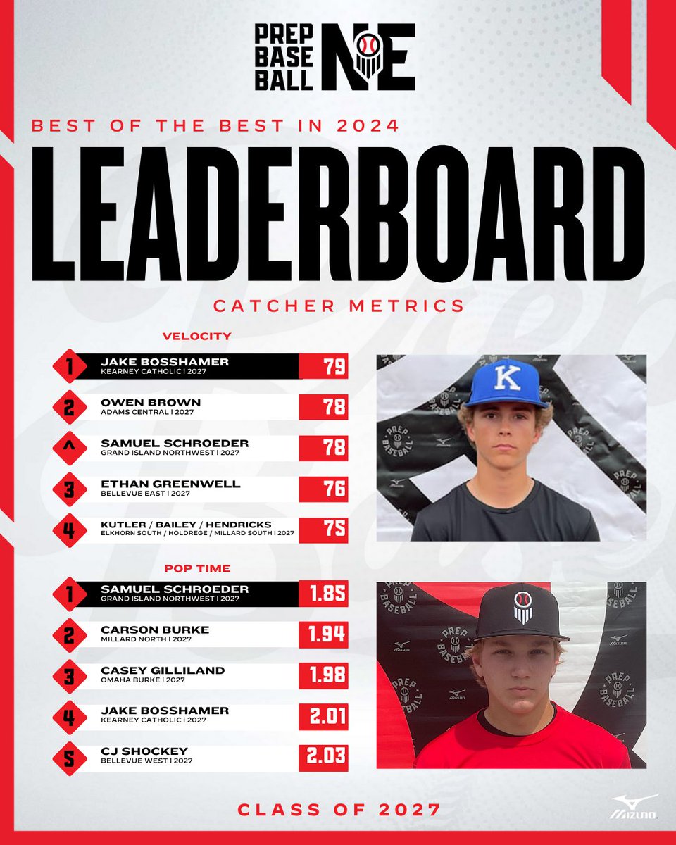 Prep Baseball Nebraska (@prepbaseballne) on Twitter photo ๐ฝ๐๐จ๐ฉ ๐ค๐ ๐ฉ๐๐ ๐ฝ๐๐จ๐ฉ ๐ ๐ฎ๐ฌ๐ฎ๐ณ๐
๐๐ณ๐ฆ๐ฑ ๐๐ข๐ด๐ฆ๐ฃ๐ข๐ญ๐ญ ๐๐ฆ๐ฃ๐ณ๐ข๐ด๐ฌ๐ข'๐ด ๐๐ฐ๐ฑ ๐๐ฆ๐ณ๐ง๐ฐ๐ณ๐ฎ๐ฆ๐ณ๐ด ๐ง๐ณ๐ฐ๐ฎ ๐ข๐ญ๐ญ ๐๐ท๐ฆ๐ฏ๐ต๐ด ๐ช๐ฏ 2024
+ Catcher Metrics ๐ฅ
๐ฆพ <a href="/Jakeboss01/">Jake</a>
โฑ๏ธ <a href="/sschroed12/">Sam Schroeder</a>
๐ loom.ly/nhN8AeM ๐ฝ๐๐จ๐ฉ ๐ค๐ ๐ฉ๐๐ ๐ฝ๐๐จ๐ฉ ๐ ๐ฎ๐ฌ๐ฎ๐ณ๐
๐๐ณ๐ฆ๐ฑ ๐๐ข๐ด๐ฆ๐ฃ๐ข๐ญ๐ญ ๐๐ฆ๐ฃ๐ณ๐ข๐ด๐ฌ๐ข'๐ด ๐๐ฐ๐ฑ ๐๐ฆ๐ณ๐ง๐ฐ๐ณ๐ฎ๐ฆ๐ณ๐ด ๐ง๐ณ๐ฐ๐ฎ ๐ข๐ญ๐ญ ๐๐ท๐ฆ๐ฏ๐ต๐ด ๐ช๐ฏ 2024
+ Catcher Metrics ๐ฅ
๐ฆพ <a href="/Jakeboss01/">Jake</a>
โฑ๏ธ <a href="/sschroed12/">Sam Schroeder</a>
๐ loom.ly/nhN8AeM