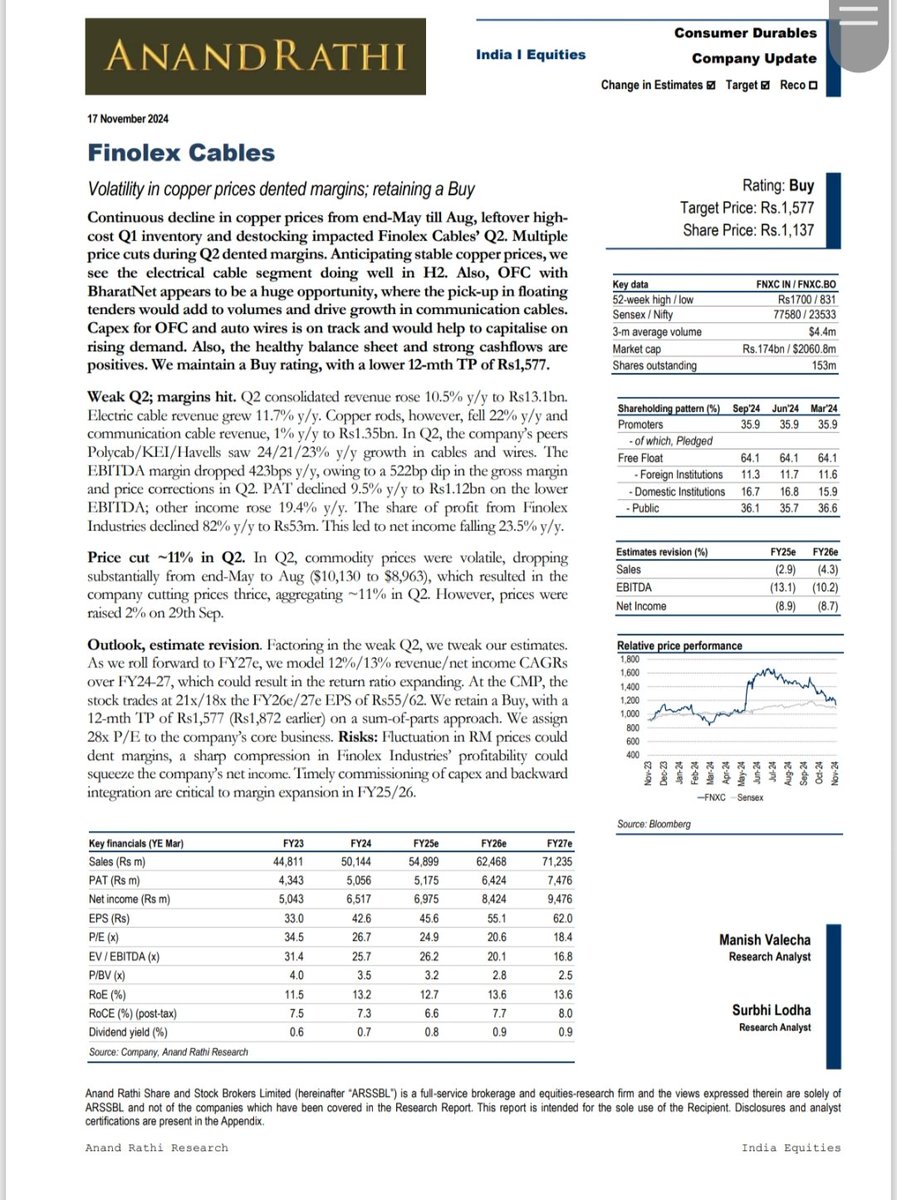 Ashishkafunda's tweet image. 🥁 #FinolexCable Buy Recommendation By #AnandRathi 💥💥

🎷 Cmp - 1110
🎷 Tgt -  1577

👉52 Week High / Low - 1700 / 831
👉Bse Code - 500144
👉Nse - FINCABLES

Report Attached...
DYDD
📌📌🗝️🗝️
#Finolex #Cable #StockMarketUpdate #Anandrathi