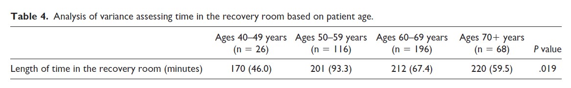 Celebrate #Movember by reading "Older Age, Male Sex, and Early Start Time Lengthen the Recovery Room Stay Following Total Joint Arthroplasty in an Ambulatory Surgical Center". #orthotwitter #MedEd 

journals.sagepub.com/doi/full/10.11…