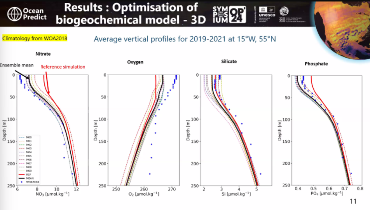 Another great session at #OP24❗️

Quentin Hyvernat (<a href="/CNRS/">CNRS 🌍</a>/<a href="/MercatorOcean/">Mercator Ocean International</a>) discussed the optimisation of biogeochemical models using BCG-Argo floats 🌊

He shared the results of 1D and 3D simulations to visualise changes in primary production and photosynthesis