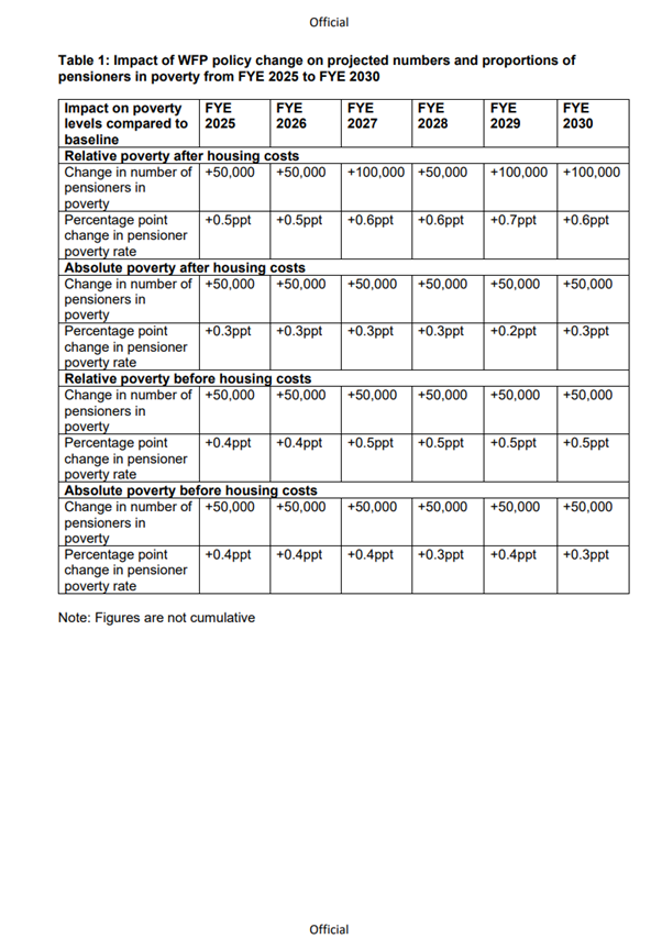 paullewismoney's tweet photo. Government admits that 50,000 to 100,000 more pensioners will be in relative or absolute poverty as a result of means-testing the winter fuel payment and it knew that at the time of the decision https://t.co/8Ftf4QTVtx It has taken nearly four months to admit it. Table below https://t.co/fePbJSRqbp