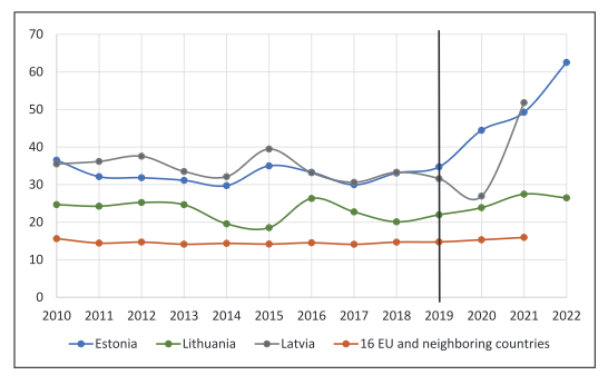 Alcohol-attributable deaths rose sharply during COVID-19, with a 46% increase in the Baltic states, compared to 8% in other European countries. Polarized drinking behaviors call for stronger alcohol control policies. Read more: doi.org/10.1177/140349… #PublicHealth #AlcoholPolicy