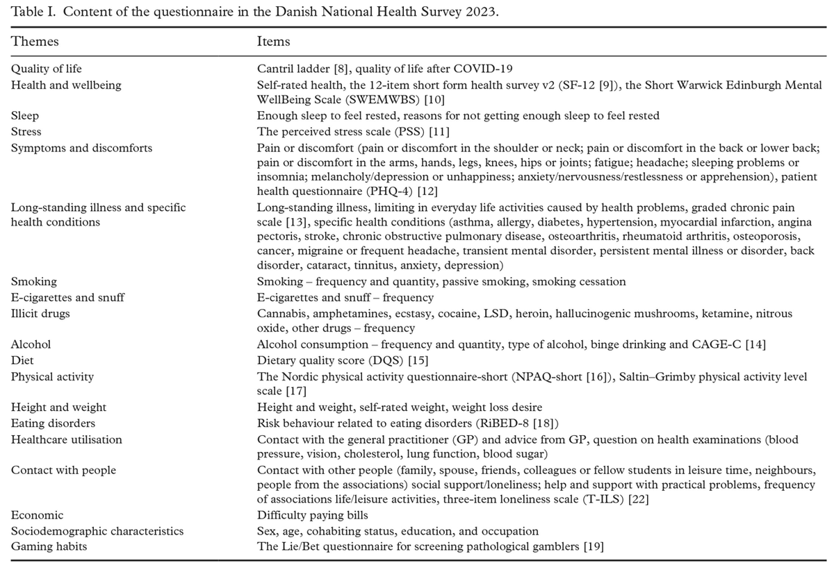 Danish National Health Survey 2023: Fresh data on health, behaviors &amp; disparities post-COVID-19. Findings reveal demographic trends in response rates &amp; introduce accelerometer studies for future health insights. Read more: doi.org/10.1177/140349…