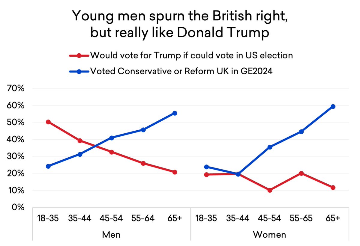 Young men are clearly not buying what the UK Conservatives are selling - but something about Donald Trump really appeals to them

🔴Half of young British men would vote for Trump if they could
🔵But only a quarter backed the Tories or Reform at the last election