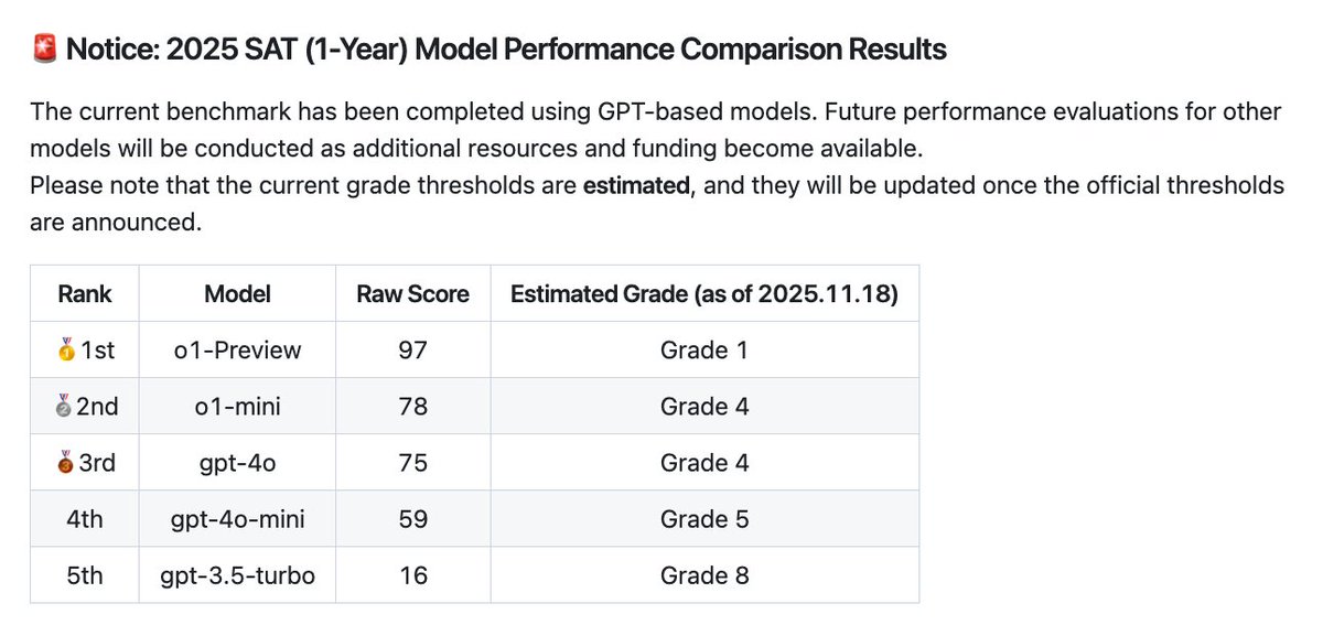 🤯🤯🤯I'm shocked by the results from OpenAI's o1 model on THIS YEAR's Korean SAT exam. It got only *ONE* question wrong, placing it within the Top 4% of students. This exam was crafted by professors who were locked up in a hotel for a month, making it an unseen test set for all