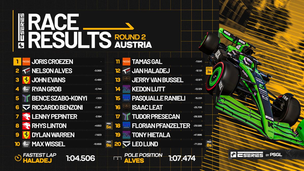 PSGL (@premiersimgl) on Twitter photo It was <a href="/Jjoriss7/">Joris</a> who took the win in Austria ahead of <a href="/nelsonalvess_/">Nelson Alves 🇵🇹</a> 👏
@TF10_Ryan stars for <a href="/TeamTF10/">Team TF10 Esports</a> with fourth 👊
#PSGLxESeries It was <a href="/Jjoriss7/">Joris</a> who took the win in Austria ahead of <a href="/nelsonalvess_/">Nelson Alves 🇵🇹</a> 👏
@TF10_Ryan stars for <a href="/TeamTF10/">Team TF10 Esports</a> with fourth 👊
#PSGLxESeries