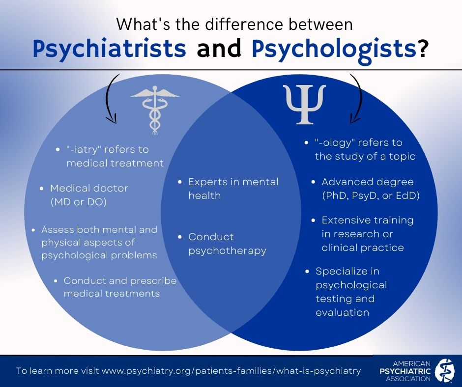 Ever wonder about the difference between psychiatry and psychology? Check out this week’s #Psychiatry101 post for a simple breakdown! 🧠✨ psychiatry.org/patients-famil…
