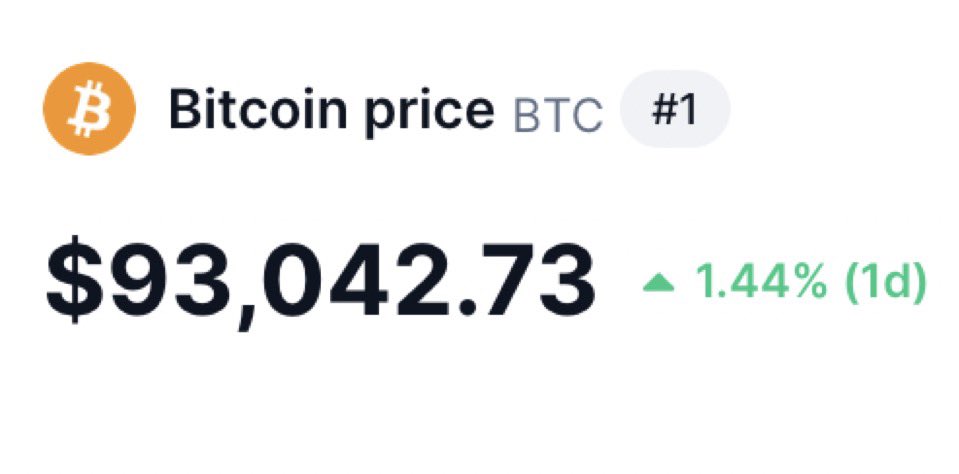 Bitcoin is absolutely flying, $93,000