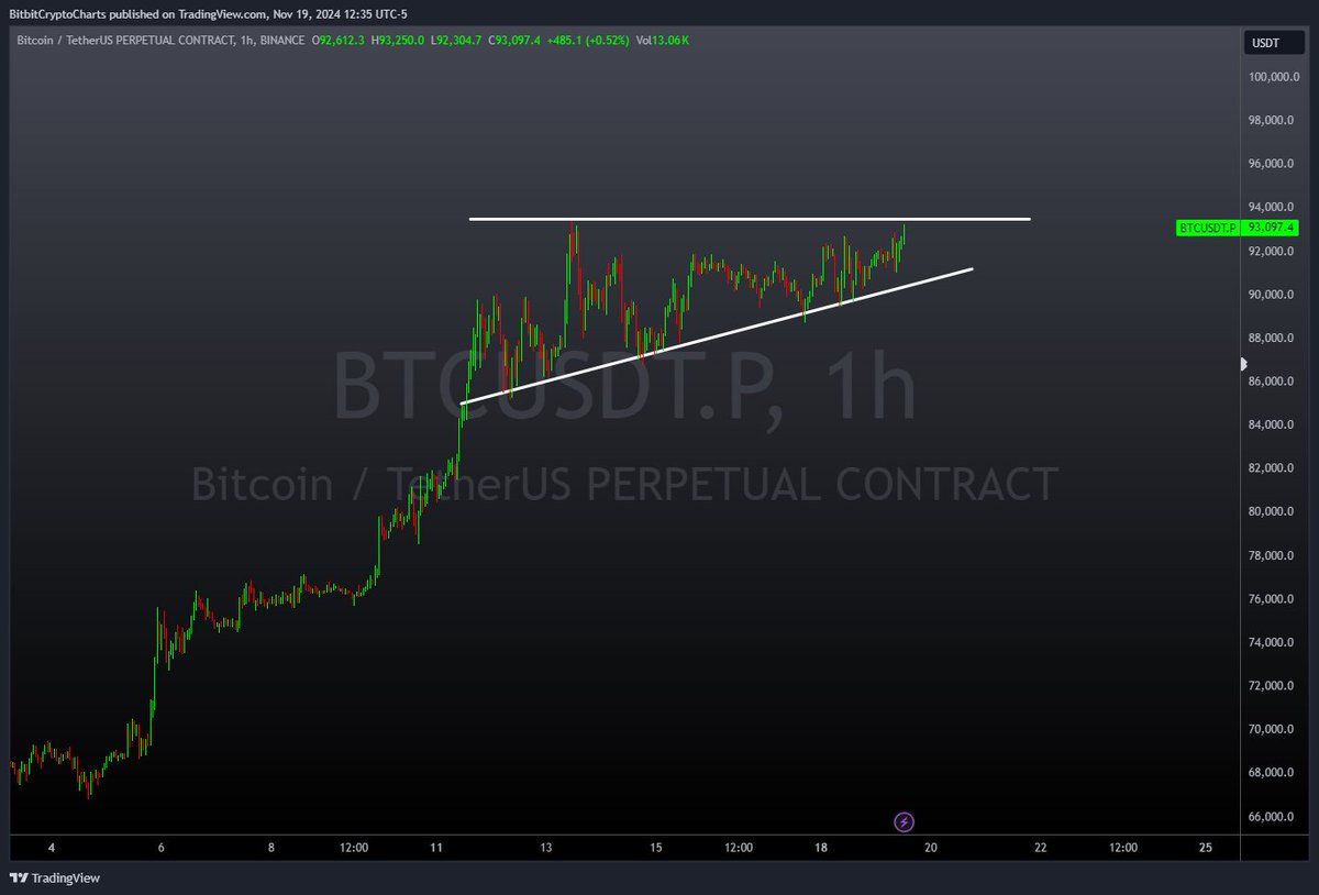 bitbitcrypto's tweet photo. forgot what this pattern called https://t.co/REgEIhQFQX