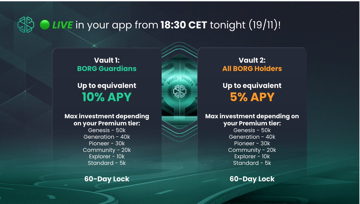 swissborg's tweet image. 🌱Exciting news for all $BORG holders! 🚀 Two new #BORGVaults with amazing rewards! 💪🏽 
#WeAreSwissBorg #yield
