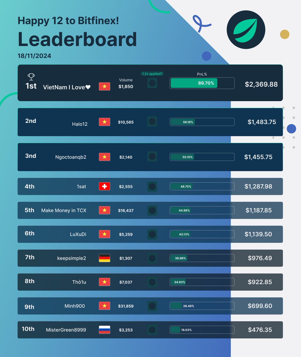 Merval_Surf's tweet image. Happy 12 competition en @bitfinex update 👀

10 traders ya entraron en terreno de premios, ganando entre $476 y $2369 💰

Solo se necesita hacer un 12% de PnL con un volumen de 1.2K 🤟

Anotate acá: bitfinex.com/competitions/h…