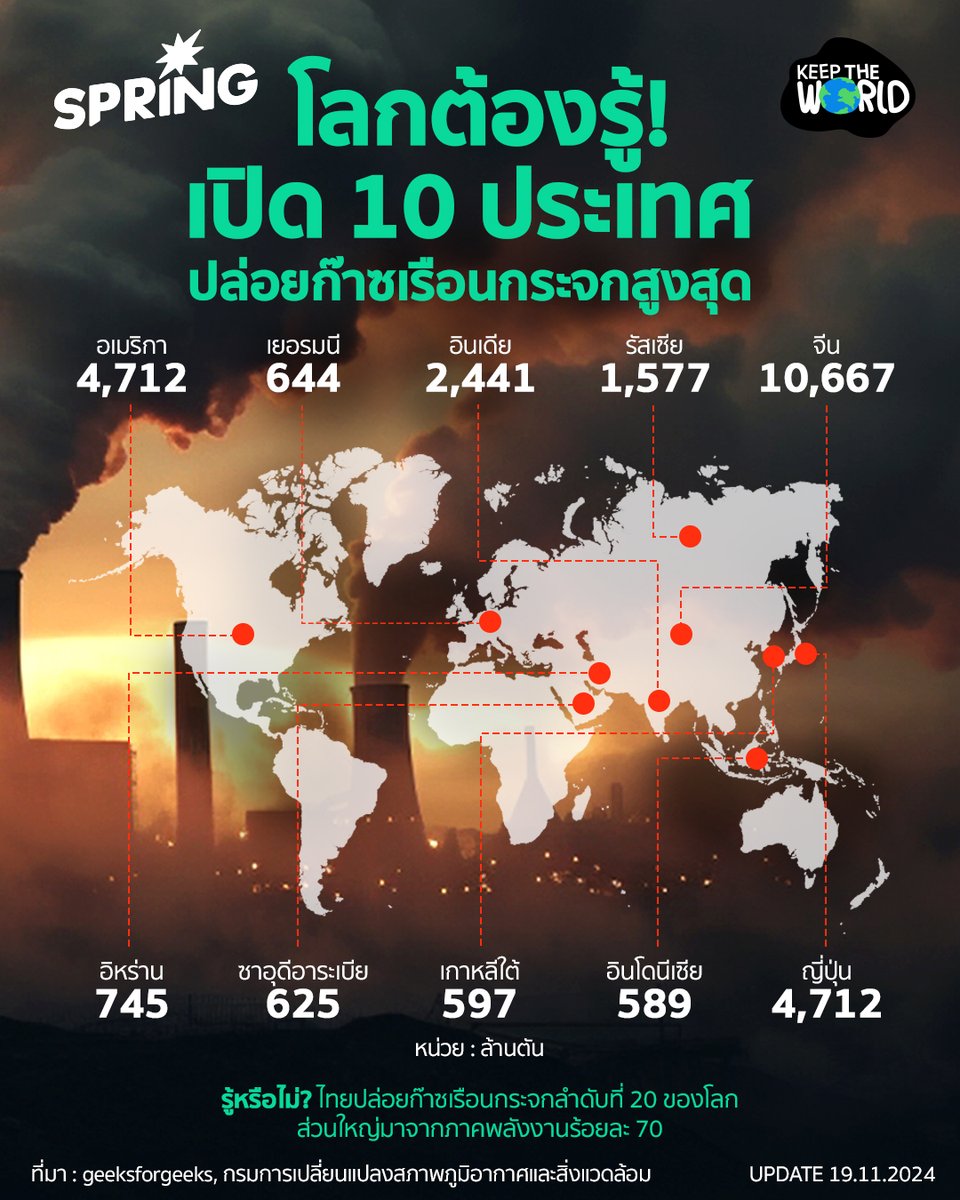 SPRiNGNEWS_TH's tweet photo. ใครปล่อยมากกว่ากัน! เปิด 10 ประเทศ ที่ปล่อยก๊าซเรือนกระจกสูงสุด อาจทำให้เป้าหมาย Net Zero ถึงฝั่งฝันช้าลงอีก!

ปี 2024 ทั่วโลกมีแนว���น้ม การปล่อยก๊าซคาร์บอนไดออกไซด์จากเชื้อเพลิงฟอสซิลอยู่ที่ระดับ 37,400 ล้านตัน นับว่าสูงสุดเป็นประวัติการณ์ เพิ่มขึ้น 0.8% จากระดับในปี 2023 ข้อมูลนี้จะทำให้เห็นว่ายิ่งทั่วโลกมีการรณรงค์การลดปล่อยก๊าซคาร์บอนไดออกไซด์ ยิ่งมีการปล่อยสูงขึ้น สวนทางกันโดยสิ้นเชิง นั่นหมายความว่าเป้าหมายที่ทั่วโลกตั้งเป้าไว้ว่าภายในปี 2030 ที่จะต้องลดการปล่อยก๊าซเรือนกระจกให้ได้ร้อยละ 30-40 จากการดำเนินการตามปกติ จะเป็นกลางทางคาร์บอน (Carbon Neutrality) ในปี 2050 และปล่อยก๊าซเรือนกระจกสุทธิเป็นศูนย์ (Net Zero) ภายในปี 2065 อาจไปไม่ถึงฝั่งฝัน หรือไปถึงเป้าหมายช้าลง
.
ทั้งนี้มีข้อมูลจาก geeksforgeeks ระบุว่า มี 10 ประเทศ ที่มีการปล่อยก๊าซเรือนกระจกสูงสุด ดังนี้
•จีน จำนวน 10,667 ล้านตัน
•อเมริกา จำนวน 4,712 ล้านตัน
•อินเดีย จำนวน 2,441 ล้านตัน
•รัสเซีย จำนวน 1,577 ล้านตัน
•ญี่ปุ่น จำนวน 1,030 ล้านตัน
•อิหร่าน จำนวน 745 ล้านตัน
•เยอรมนี จำนวน 644 ล้านตัน
•ซาอุดีอาระเบีย จำนวน 625 ล้านตัน
•เกาหลีใต้ จำนวน 597 ล้าน��ัน
•อินโดนีเซีย จำนวน 589 ล้านตัน

ในขณะที่ประเทศไทย กรมการเปลี่ยนแปลงสภาพภูมิอากาศและสิ่งแวดล้อม รายงานว่า ประเทศไทยมีการปล่อยก๊าซเรือนกระจกเป็นลำดับที่ 20 ของโลก (Climate Watch Data, 2020) ซึ่งส่วนใหญ่มาจากภาคพลังงาน กว่าร้อยละ 70 นอกจากยังเผยอีกว่า ประเทศไทยเติบโตอย่างยั่งยืนด้วยเศรษฐกิจคาร์บอนต่ำและมีภูมิคุ้มกันต่อการเปลี่ยนแปลงสภาพภูมิอากาศด้วยการมีส่วนร่วมของประชาช���

อ่านข่าวเพิ่มเติมที่ : https://t.co/SEVsBsdnGH

#SPRiNG #KeepTheWorld #ก๊าซเรือนกระจก #โลกร้อน #โลกรวน #ปล่อยก๊าซเรือนกระจก #CarbonNeutrality #NetZero

ติดตามข่าวสารที่จะจุดประกายความคิด ให้ความหวังกับผู้คนและสังคม ได้ที่สำนักข่าว SPRiNG