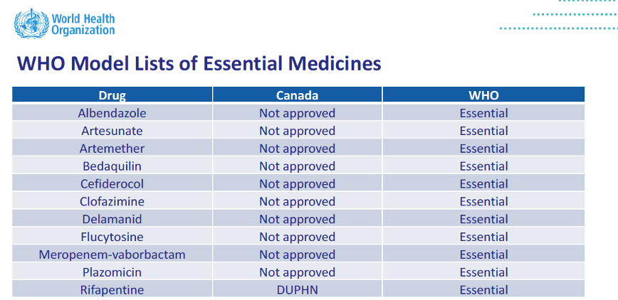 AMMI Canada (@ammicanada) on Twitter photo 🦠🌍 This #AntimicrobialAwarenessWeek, let's remember that while antimicrobials are crucial, many drugs deemed Essential Medicines by the <a href="/WHO/">World Health Organization (WHO)</a> are NOT accessible in 🇨🇦 outside the Special Access Program.
RT if you think these drugs should be more easily accessible to Canadians 🦠🌍 This #AntimicrobialAwarenessWeek, let's remember that while antimicrobials are crucial, many drugs deemed Essential Medicines by the <a href="/WHO/">World Health Organization (WHO)</a> are NOT accessible in 🇨🇦 outside the Special Access Program.
RT if you think these drugs should be more easily accessible to Canadians