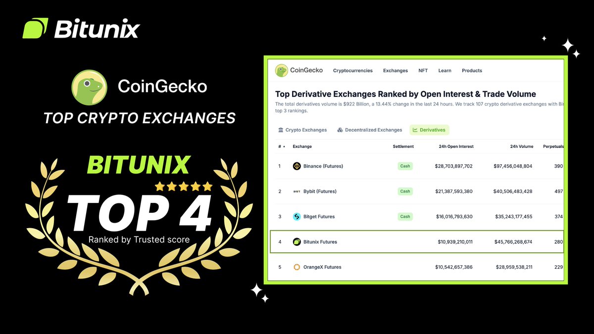 Barry_Bitunix's tweet image. TOP4!!!
#Bitunix