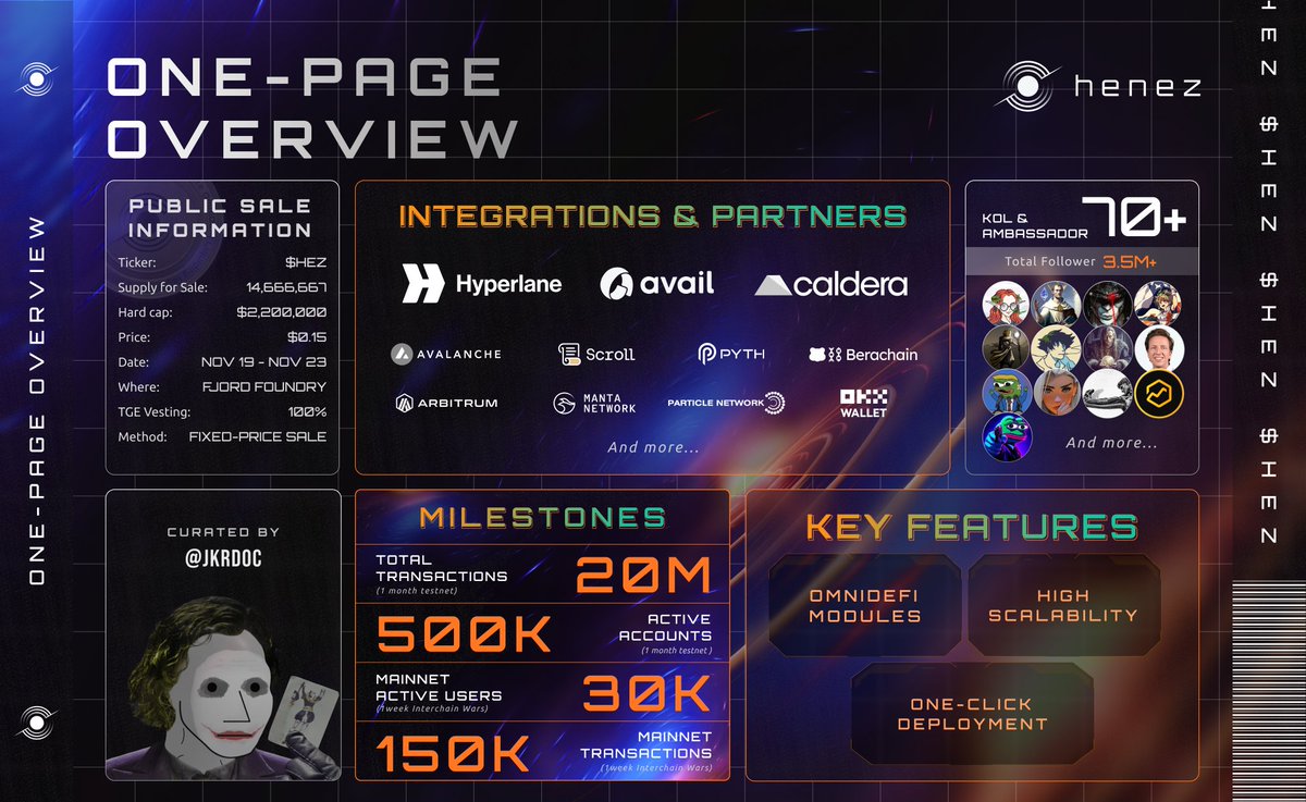 HenezFinance's tweet photo. 🔥 Only 30 minutes until the $HEZ Public Sale on @FjordFoundry

The first DeFi Chain Abstraction Layer is :
https://t.co/JAu9E6X7uu

Dive into our One-page Overview for all the essential information 👇 https://t.co/SUKhJAC1wD