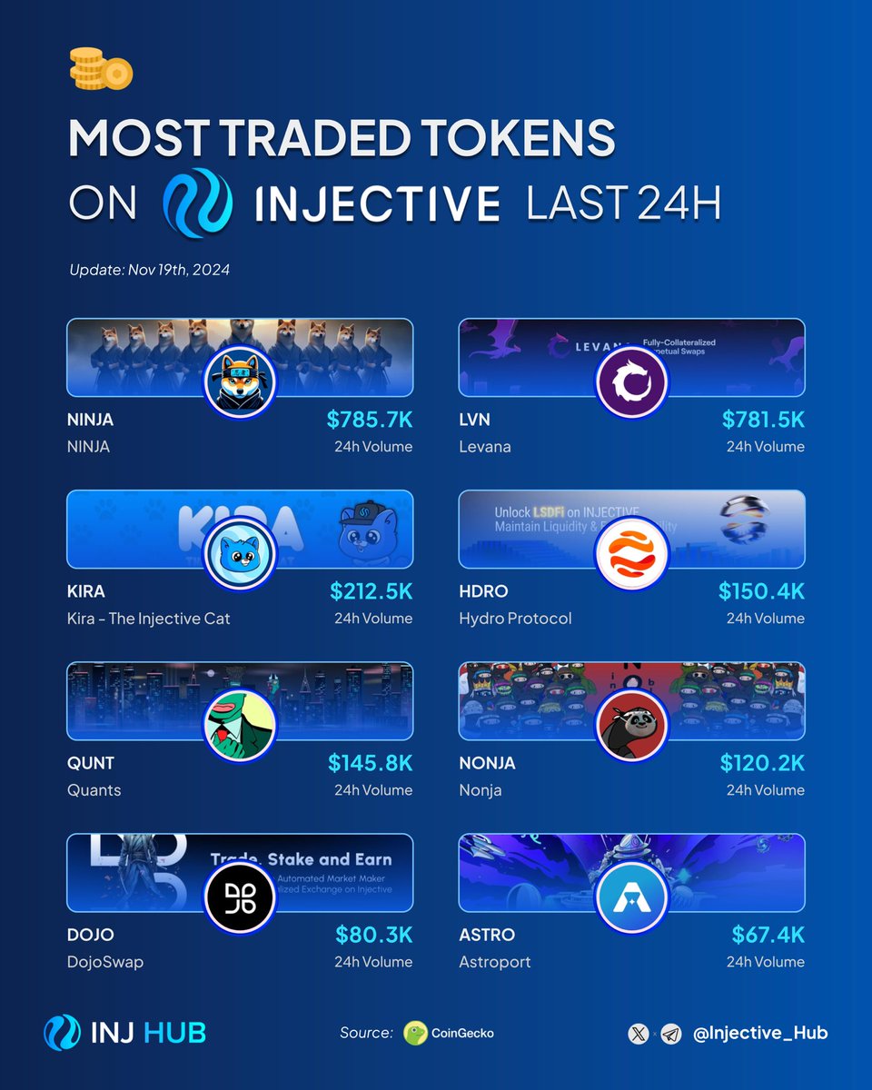 Injective_Hub's tweet photo. 🥷 Discover the most traded tokens on Injective in the last 24 hours! 🚀💥

Which ones are you trading right now? 👇

$NINJA @dogwifnunchucks
$LVN @Levana_protocol
$KIRA @kiraoninjective
$HDRO @hydro_fi
$QUNT @InjectiveQuants
$NONJA @nonja_inj
$DOJO @Dojo_Swap
$ASTRO @astroport_fi

#Injective $INJ