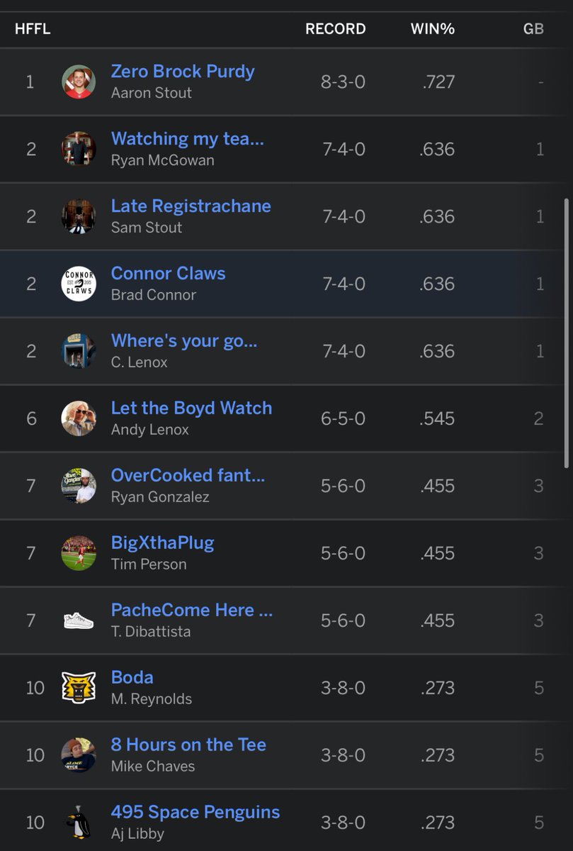 HudsonFFL's tweet photo. Another successful #Rivalryweek in the #HFFL as the league starts to separate in the standings #FantasyFootball https://t.co/IwZ52caSeK