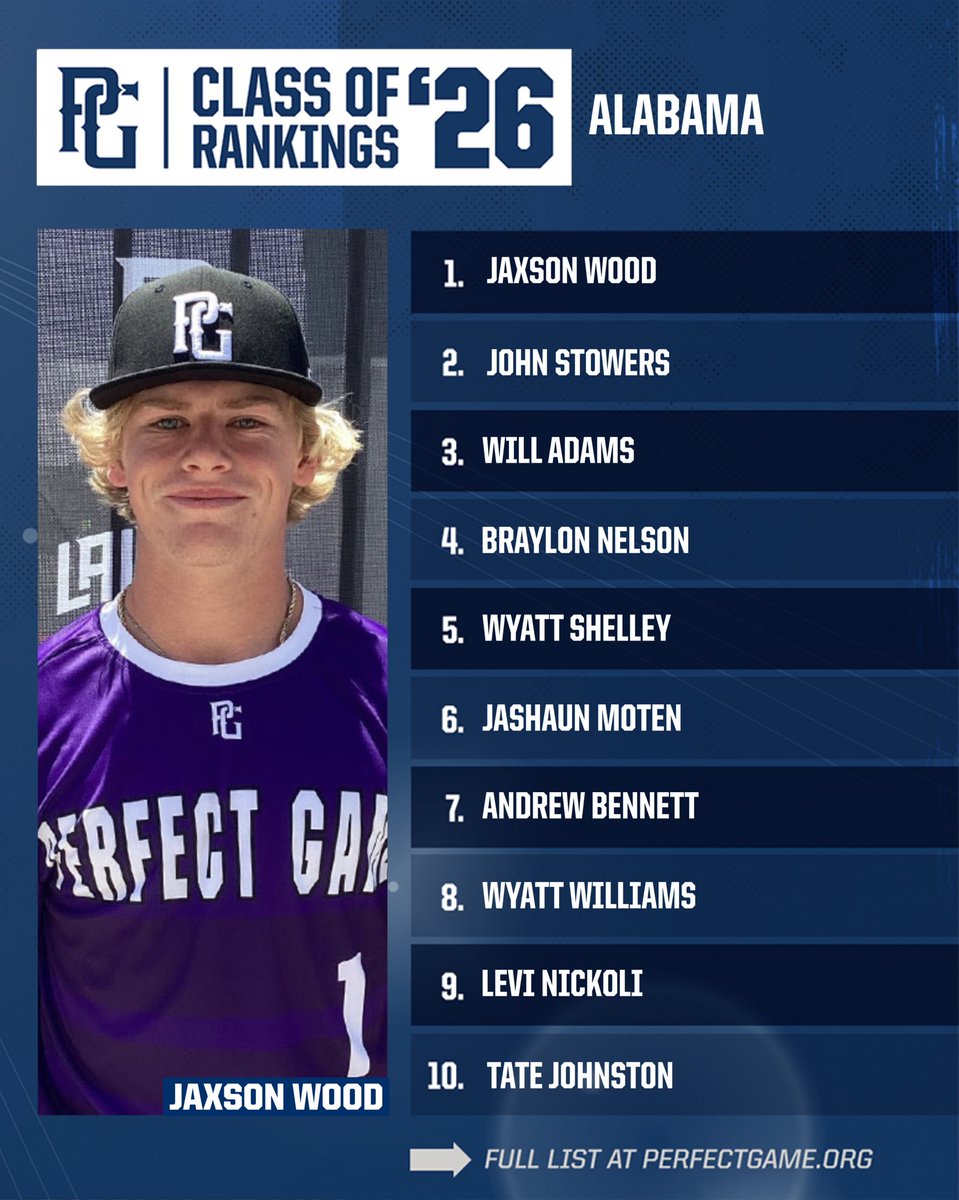 🚨 𝐔𝐩𝐝𝐚𝐭𝐞𝐝 𝟐𝟎𝟐𝟔 𝐑𝐚𝐧𝐤𝐢𝐧𝐠𝐬 𝐢𝐧 𝐀𝐥𝐚𝐛𝐚𝐦𝐚 🚨 

🔗: perfectgame.org/Rankings/Playe…