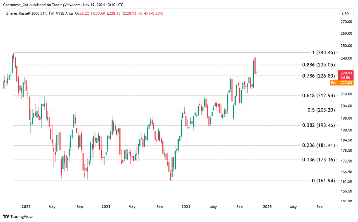 cantonmeow's tweet photo. World conflict spooking the market?
$IWM premarket is back-testing the 0.786 fib almost perfectly after its recent breakout. This is extremely bullish. https://t.co/VjY54IhgSc