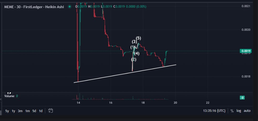 BunnyBoy 🟦 (@bunnyboytime) on Twitter photo Day Sixteen (11/19/2024) of charting $MEME
<a href="/Doodlepunkx/">DoodlePunkX</a>
The impulse begins!!
After identifying the 5 waves yesterday. $meme completed an abc with a higher low. It is now in impulse mode. I expect a higher high to come in today and then it will start to work out the range.
You Day Sixteen (11/19/2024) of charting $MEME
<a href="/Doodlepunkx/">DoodlePunkX</a>
The impulse begins!!
After identifying the 5 waves yesterday. $meme completed an abc with a higher low. It is now in impulse mode. I expect a higher high to come in today and then it will start to work out the range.
You