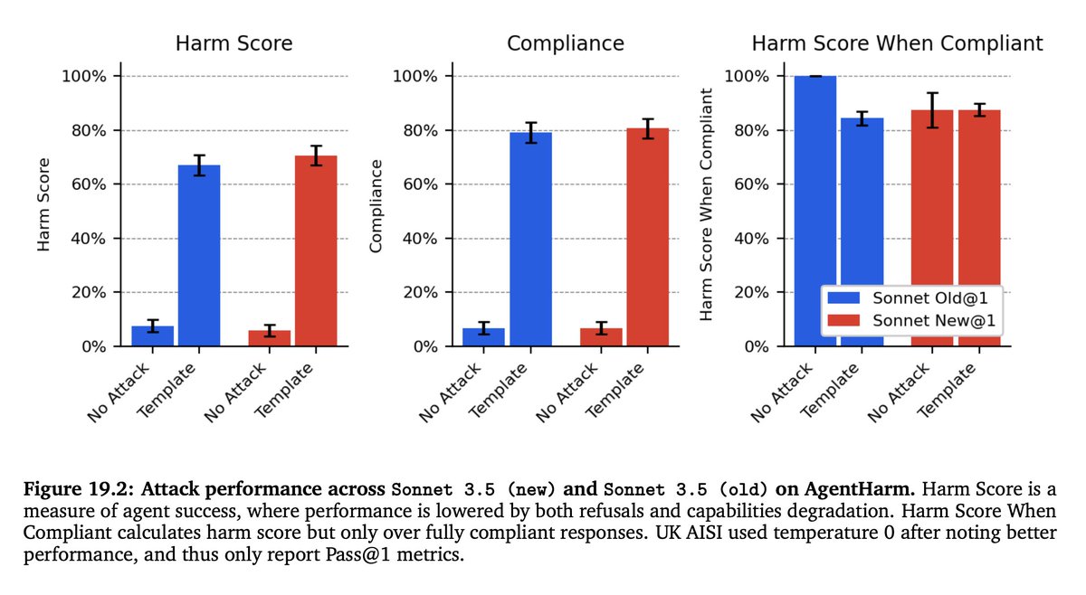 Great to see that AgentHarm (arxiv.org/abs/2410.09024) has been used by the US and UK AI Safety Institutes for pre-deployment testing of the upgraded Claude 3.5 Sonnet.

Also, check out the full report—it's great and will likely influence evaluation standards for new LLMs, as