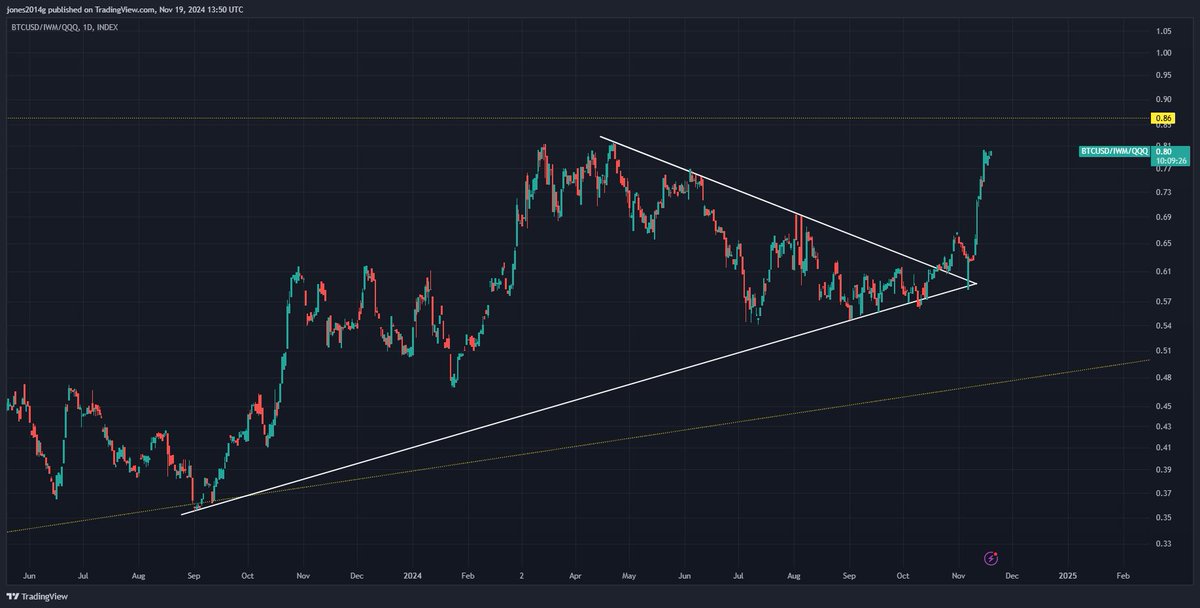 Bitcoin / $IWM / $QQQ
(Ratio of bitcoin divided by russell 2000 divided by nasdaq)

Technical pattern: Ascending Rising Wedge.
Back near all time highs and ready to break out...

Zooming in on the daily:
The low timeframe wedge was broken out of, and retested as support before