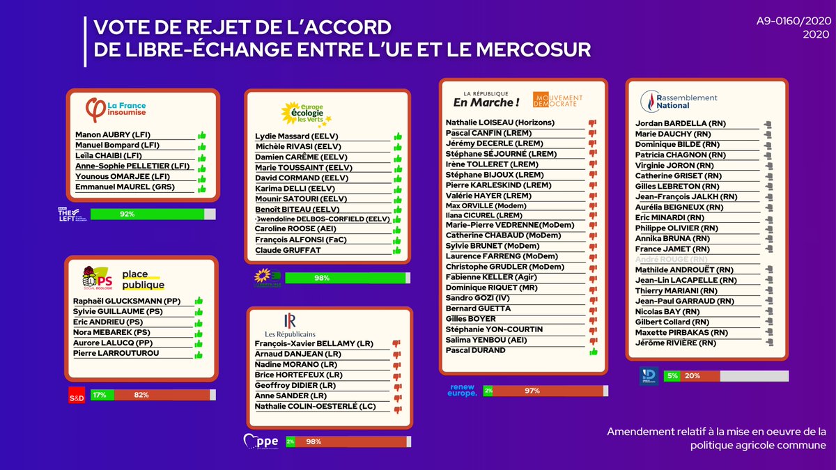 Manon Aubry (@manonaubryfr) on Twitter photo 🔴 Devinez qui a soutenu l'accord de libre-échange #Mercosur quand il a été débattu au Parlement 🇪🇺 : macronistes, droite de <a href="/fxbellamy/">Fx Bellamy</a> & extrême-droite de <a href="/J_Bardella/">Jordan Bardella</a>.
Il y a les gesticulations auprès des agriculteurs devant les caméras...et la réalité des votes.
Hypocrites ! 🔴 Devinez qui a soutenu l'accord de libre-échange #Mercosur quand il a été débattu au Parlement 🇪🇺 : macronistes, droite de <a href="/fxbellamy/">Fx Bellamy</a> & extrême-droite de <a href="/J_Bardella/">Jordan Bardella</a>.
Il y a les gesticulations auprès des agriculteurs devant les caméras...et la réalité des votes.
Hypocrites !