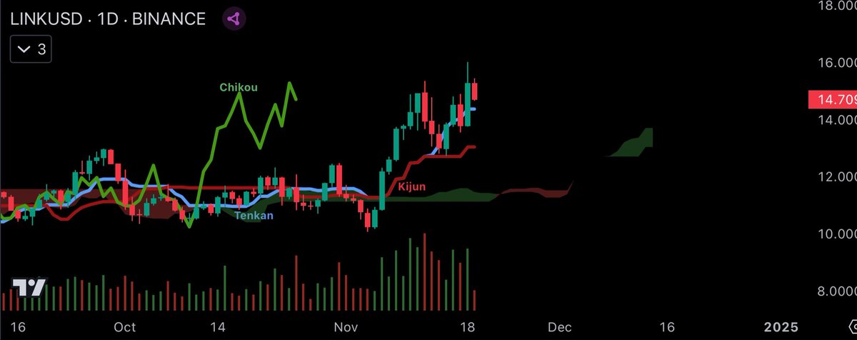 #Chainlink powering up 🔋

Reasons to shock you ⚡️
- Price above T, K, and cloud 🧙‍♂️
- Chikou in clear blue sky 🤖
- $LINK above 50/200 Day 🤘
- 50/200 Day sloping ⬆️
- Volume 📈
- Crypto Mcap > $3T 💸
- Kijun unbroken 💪
- It’s BTFD season 🎉 
- A new uptrend is born 👶