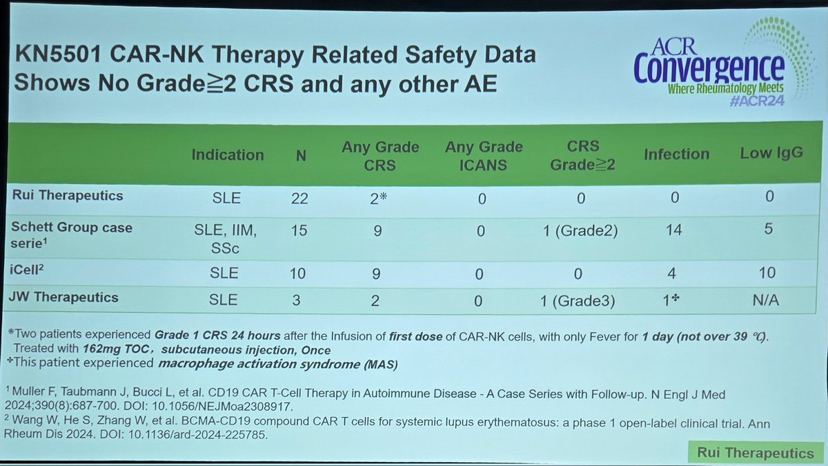 🔍 Why CAR-NK therapy works?

💥 Deep B-cell depletion + naïve B-cell reset.
💥 Complement normalization (C3, C4).
💥 Anti-dsDNA antibody reduction.

⚠️ Safety First! ⚠️
💡 No severe CRS
💡 No ICANS
💡 No major infections

<a href="/Dr_AndreRibeiro/">André Ribeiro</a>