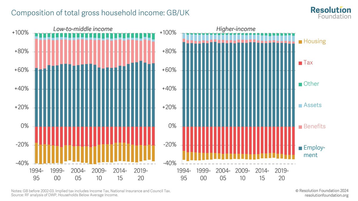 Over two thirds of low-to-middle income household income now comes from earnings but – unlike for high-income households – benefits also remain important.

In 2019-20, income from employment made up 70% of low-to-middle income gross household incomes, up from 63% in 1994-95.