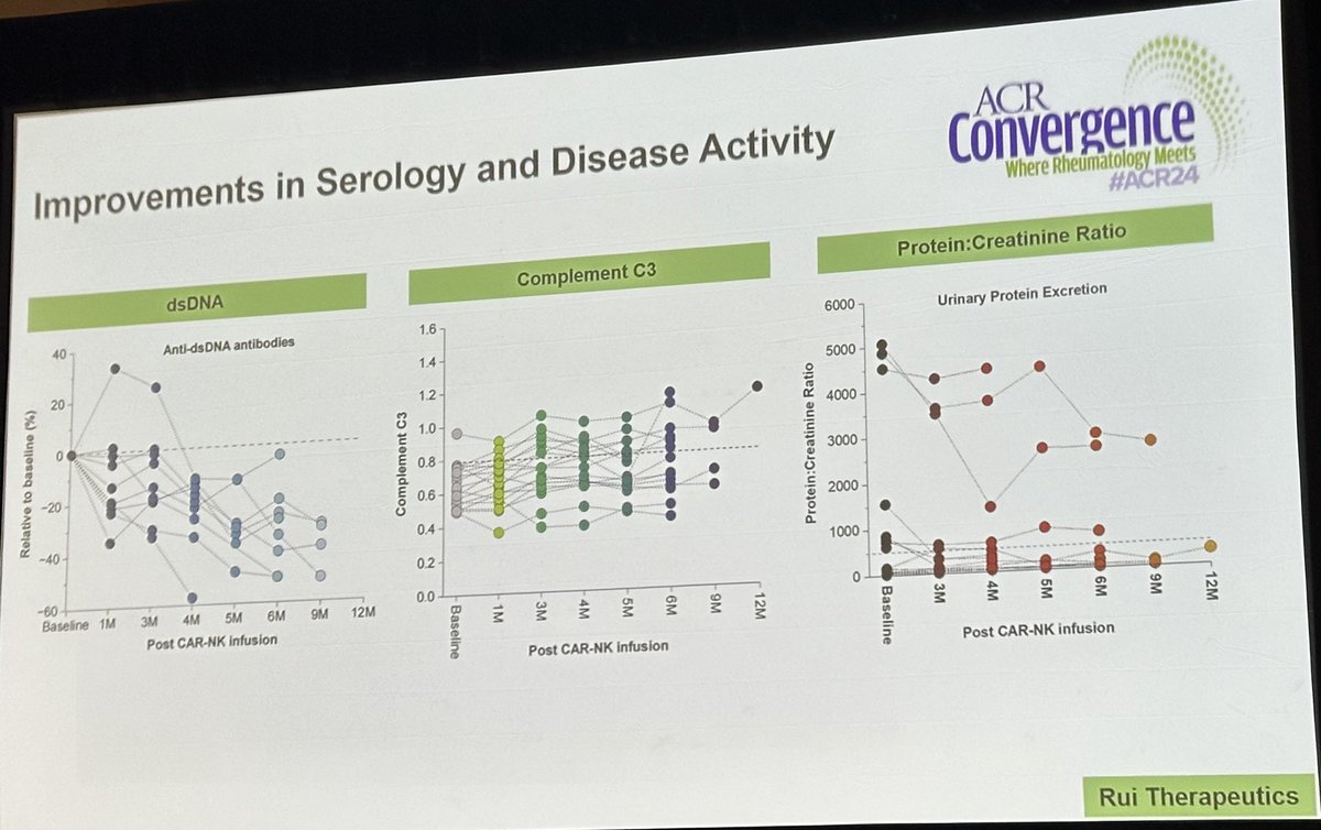 Late breaking L17
#ACR24 

More excitement in the cellular Rx field!
N=22 refractory lupus
open label (China)

✨CAR-NK (not T)
✨Allogenic!

Avg F/up 7m, max 14m

⬇️ SLEDAI2K, PGA
SRI4 ✅
DORIS remission 6m=50-%,  12m=💯

✨With NO CRS >=2/ ICANS/ infections!

Needs replication!