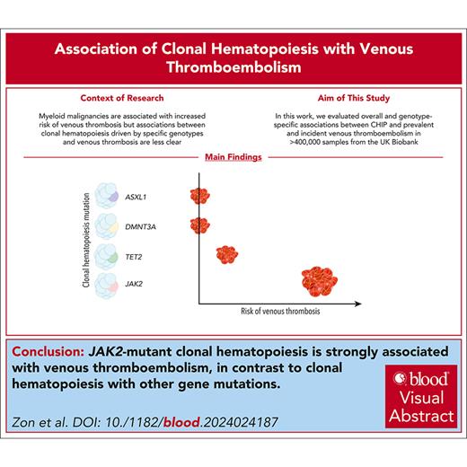 JAK2-mutant CHIP confers a greater risk of VTE than heterozygous thrombophilia but is present at a lower frequency in the general population. ow.ly/9waO50U7tX6 #thrombosisandhemostasis #hematopoiesisandstemcells
