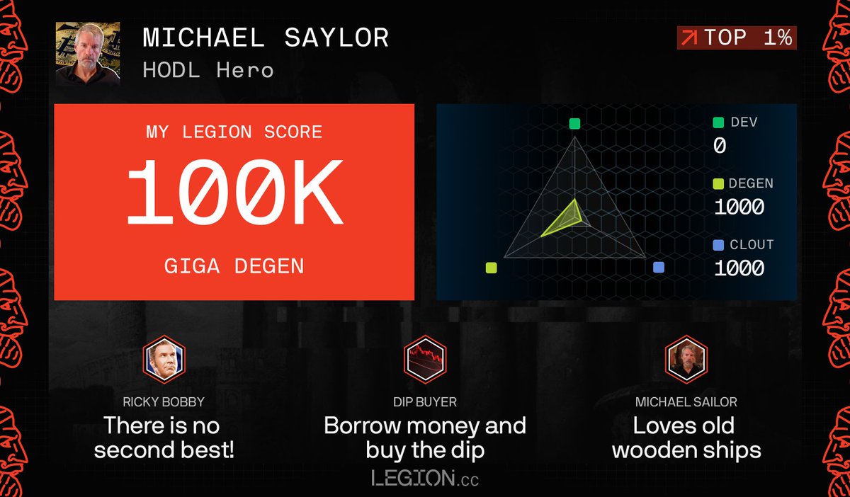 The Hodl Hero <a href="/saylor/">Michael Saylor</a> got his own score card.
Specialist at borrowing FIAT and buying the Dips

Create your score now  🔻