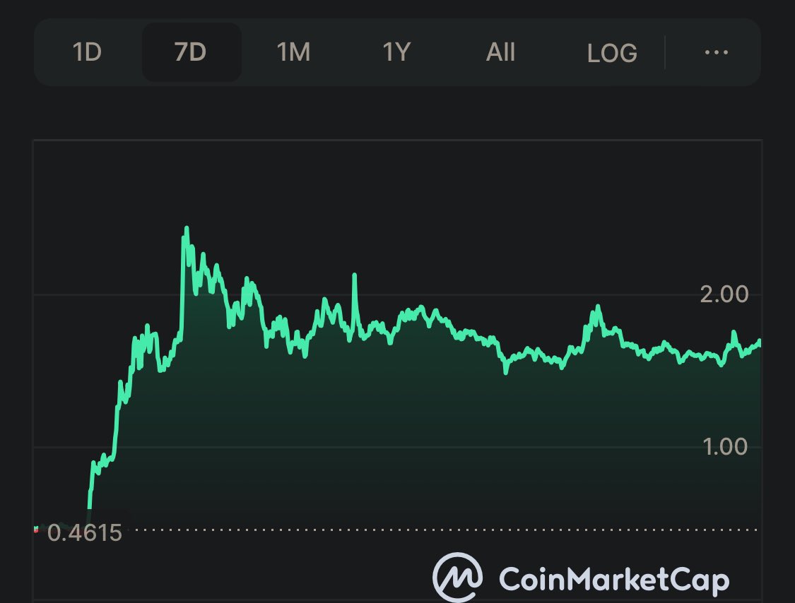 realdogen's tweet photo. which chart is $PEPE? 🐸
which chart is $PNUT? 🐿️

you’re not bullish enough! 📈 https://t.co/shLxo9seh2