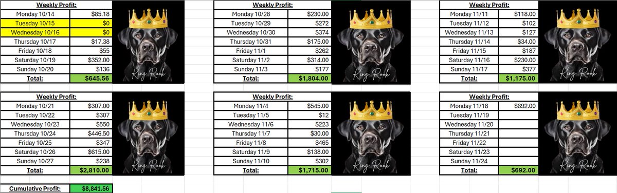 KingRookDFS's tweet photo. Just absurd amounts of money that can be made on all sportsbooks even with limits on them all. 🔥

@OddsJam tools make it SUPER easy to find profitable bets and arbs! 🫡

5 weeks ago, I decided to create an Excel book to track all my profits (95% of my profits come from arbitrage betting). I did this because Pikkit doesn't track offshore books, which I use pretty frequently (BetOnline and MyBookie). 

Last night, was a night when I decided to try some live EV betting, which I rarely do, but it paid off big time! 

$692 in profit last night! 💸💰

In a little over 5 weeks, I am sitting at almost $9,000 in profit. Majority of it is RISK FREE! Arbitrage betting is GUARANTEED profit, regardless of the outcome! Catching sportsbooks when they are off can generate large amounts of profit, even with limited accounts (I'm down to 10% I can bet on FanDuel and STILL make lots of money).

ANYONE can do this! I once was skeptical I could do it, became extremely frustrated when I first started, but kept pushing through to get it down pat because I believed I could generate a significate amount of supplemental income for my family! 

My wife and I are both teachers in NC (make NO money), and have a 4 year old and a 1 year old. I was tired of living paycheck to paycheck and doing things I didn't enjoy doing to make money (tried selling insurance and other things). 

Sports has always been my life and this has been a GAMECHANGER! I make lots of money doing something I love to do! 

DM me if you are ready to get started! I reached out to some of the best in the game to help me get on my feet when I started my arbitrage journey. Can't thank @AlexMonahan100, @TheArbFather, and @ArbThief enough for helping me get to this point! They are the 🐐's of arbitrage and EV betting!