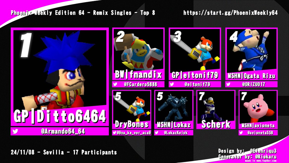 SmashSevilla's tweet photo. ¡Éste fue el Top 3 de nuestro pasado weekly especial de Smash 64 Remix #PhoenixWeekly en @Challenger_GC!
🥇 @Armando64_64
🥈 @FCardero5888
🥉 @eltonif79
¡Gracias a todos por venir! Más y mejor este viernes (pero con el Smash de siempre) https://t.co/AZ7RBgMHiV