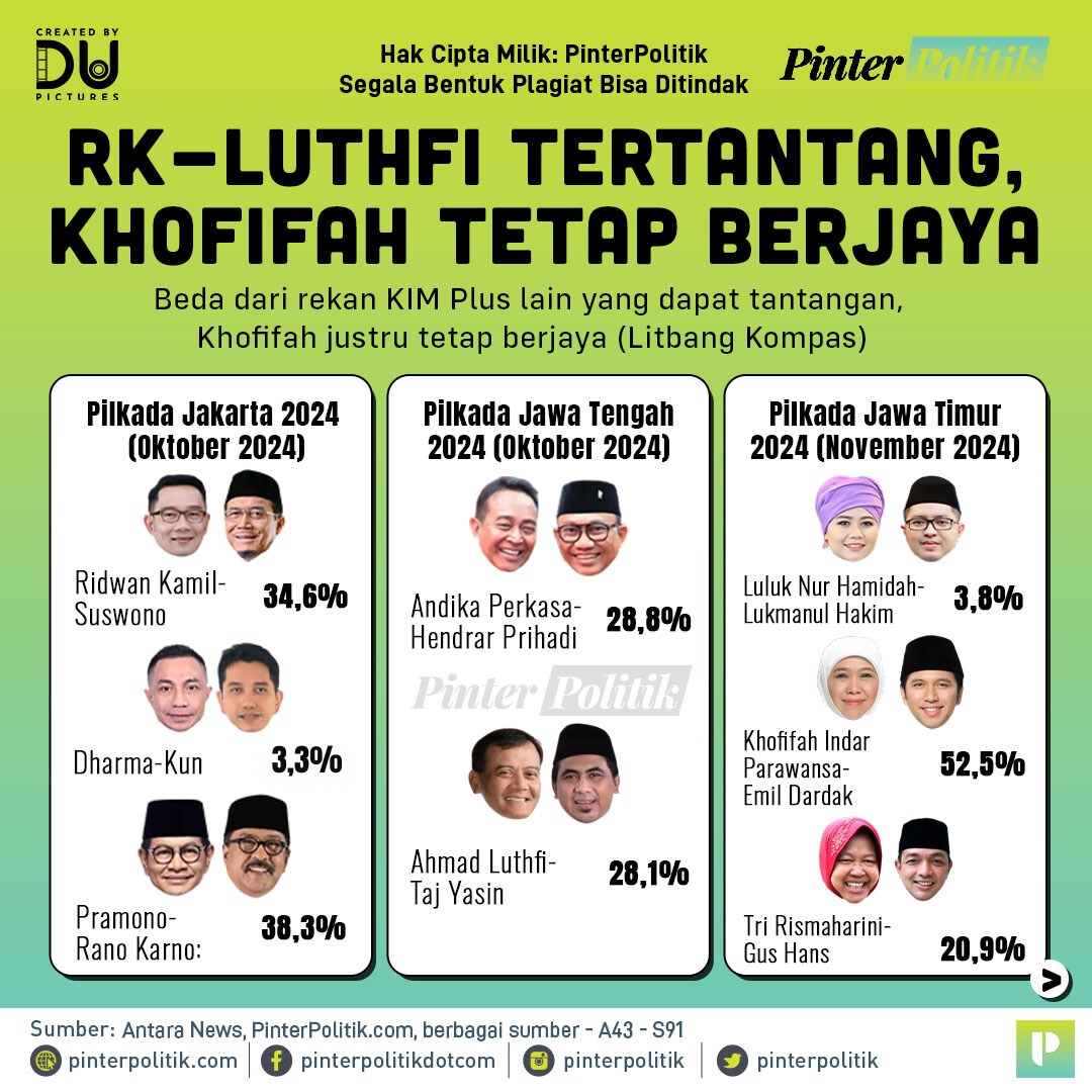 pinterpolitik's tweet image. Kenapa ya Bu @khofifah.ip tetap OP jika dibandingkan dua cagub KIM-Plus lainnya, seperti Pak @ridwankamil atau Pak @ahmadluthfi_official? 🤔💭

#KhofifahIndarParawansa #Khofifah #RidwanKamil #AhmadLuthfi #Pilkada #KIMplus #PilkadaJawaTimur #JawaTimur #pinterpolitik #infografis