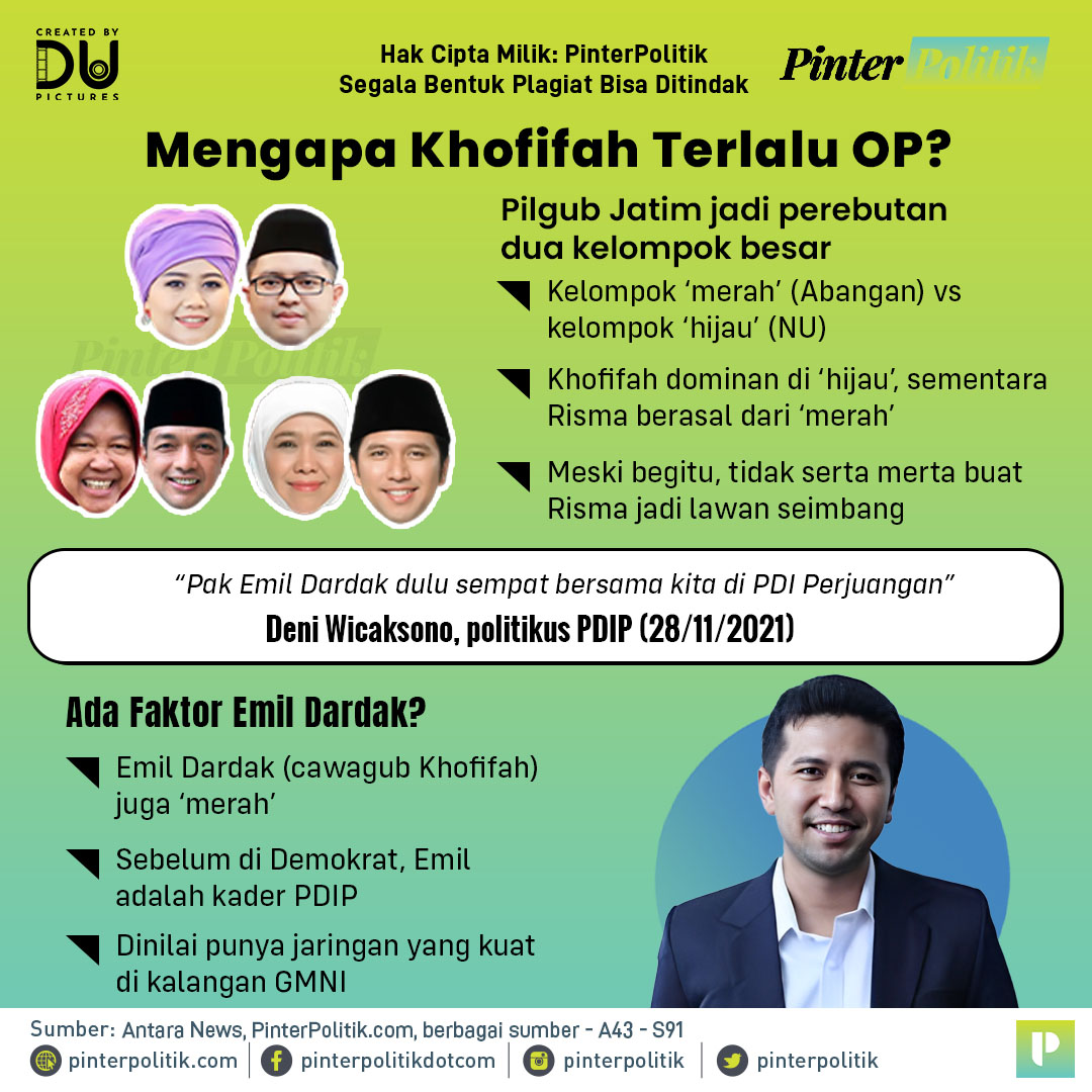 pinterpolitik's tweet image. Kenapa ya Bu @khofifah.ip tetap OP jika dibandingkan dua cagub KIM-Plus lainnya, seperti Pak @ridwankamil atau Pak @ahmadluthfi_official? 🤔💭

#KhofifahIndarParawansa #Khofifah #RidwanKamil #AhmadLuthfi #Pilkada #KIMplus #PilkadaJawaTimur #JawaTimur #pinterpolitik #infografis