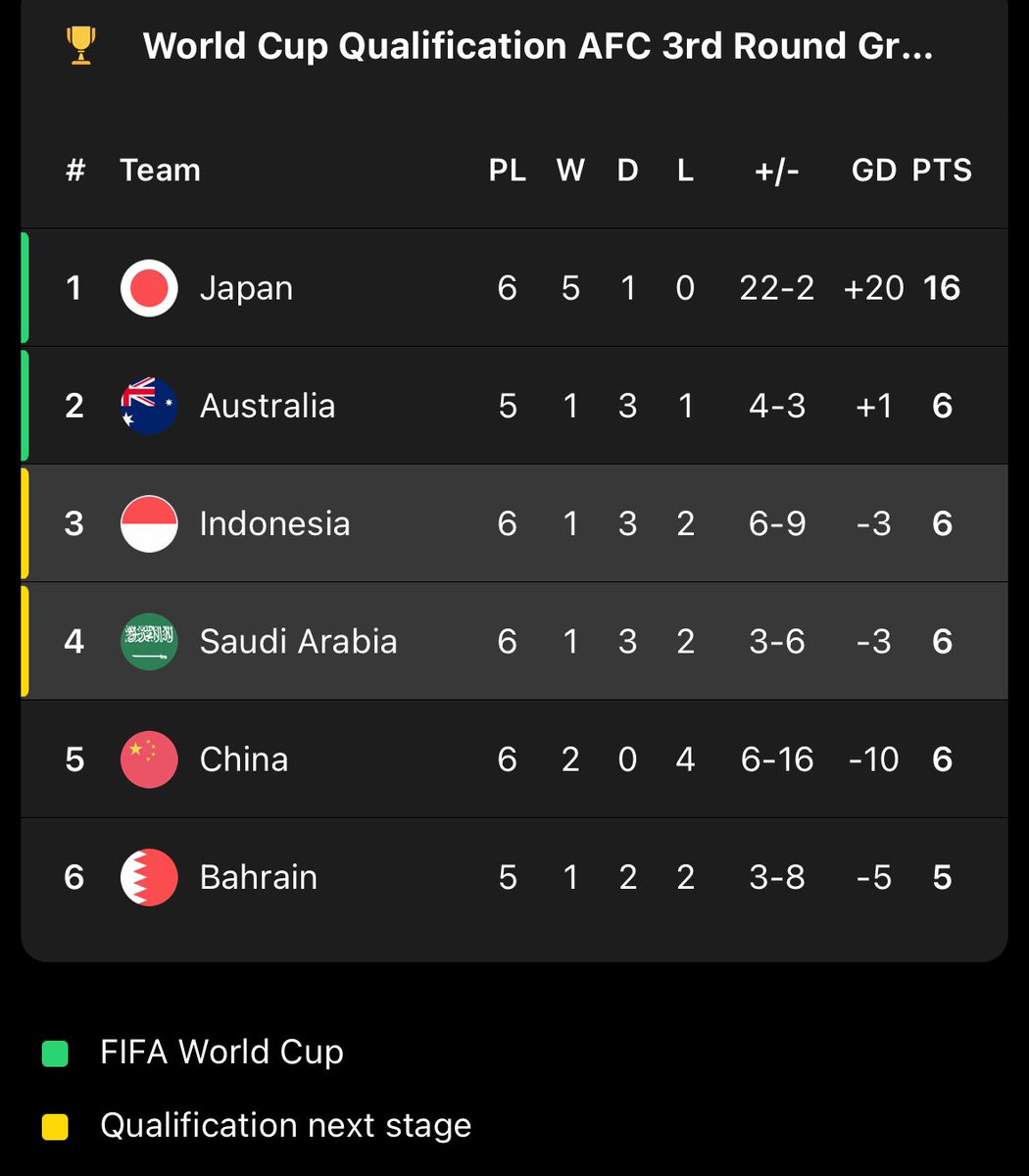 🚨 LIVE UPDATE KLASEMEN SEMENTARA GRUP C! 🔥🔥🔥

INDONESIA NAIK KE PERINGKAT KETIGA KLASEMEN SEMENTARA, WOW WOW WOW JUST WOW! 🔥🔥🔥

#Blibli <a href="/bliblidotcom/">Blibli</a>